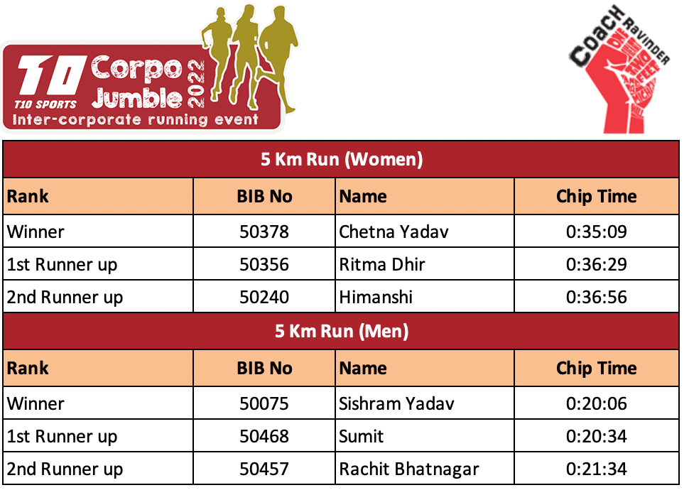 Corpo Jumble 2022