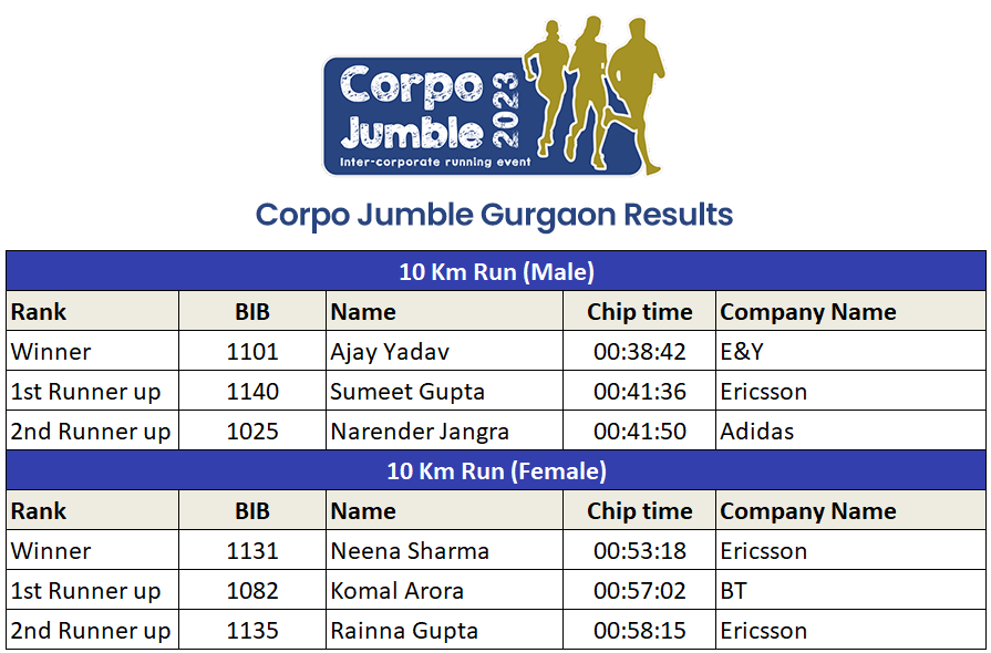 Results - Corpo Jumble 2023 Gurgaon