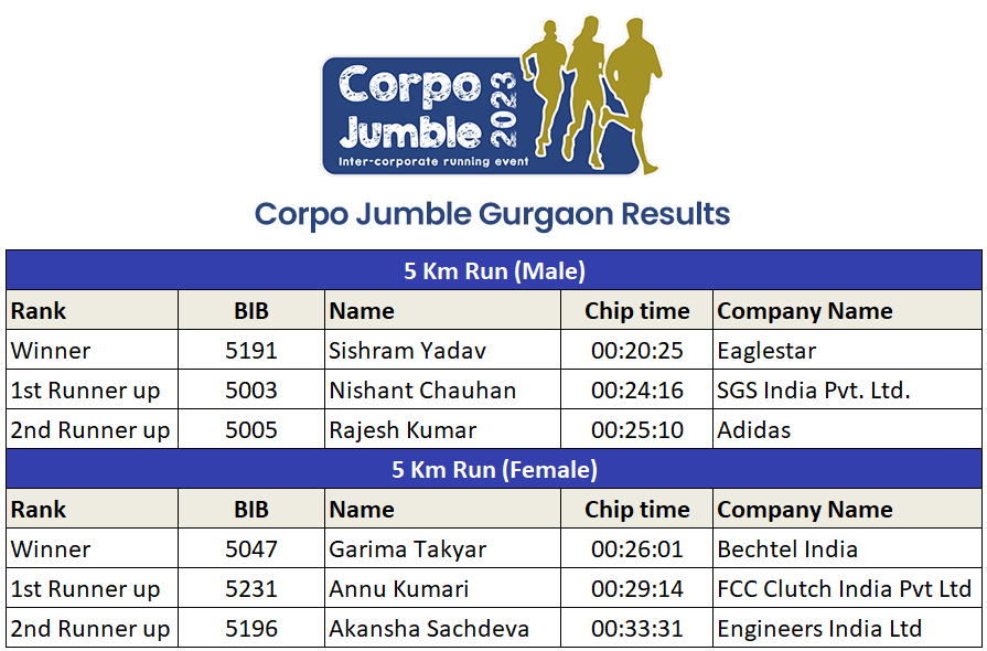 Results - Corpo Jumble 2023 Gurgaon