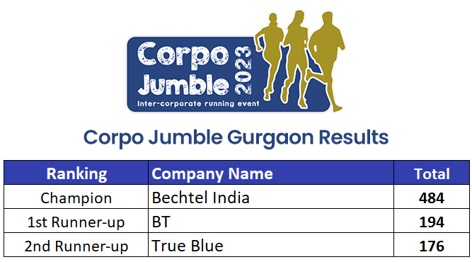 Results - Corpo Jumble 2023 Gurgaon