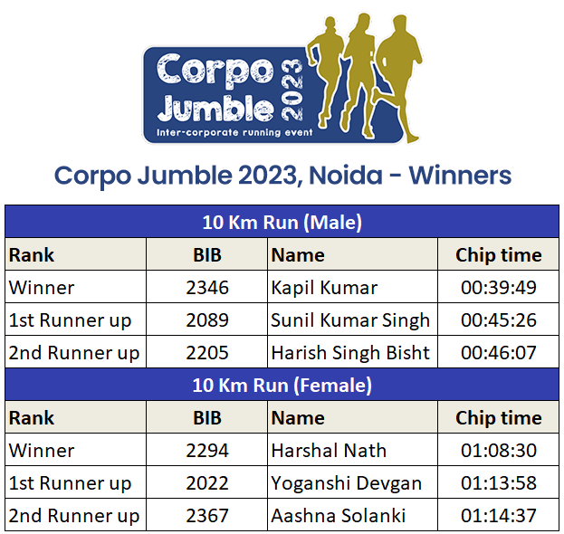 Corpo Jumble Noida 2023