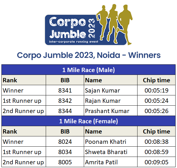 Corpo Jumble Noida 2023
